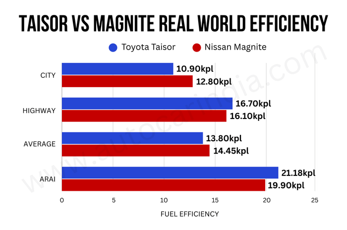 Nissan Magnite vs Toyota Taisor real world mileage test results Nissan Magnite vs Toyota Taisor real world mileage test results
